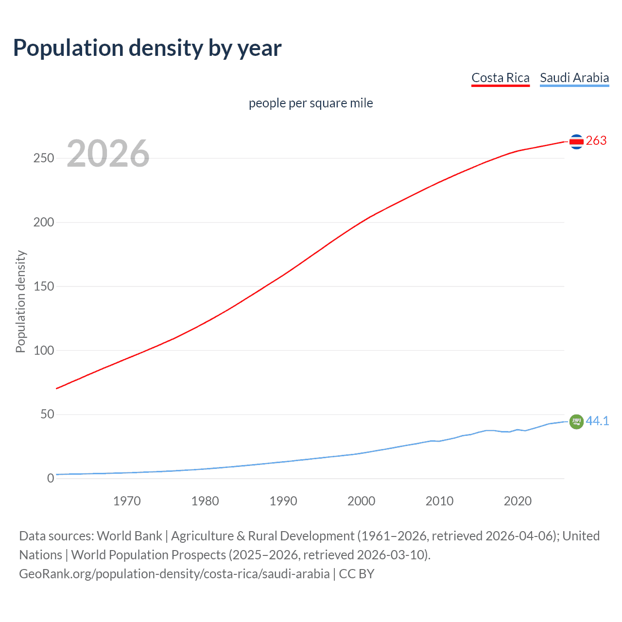 Population density
