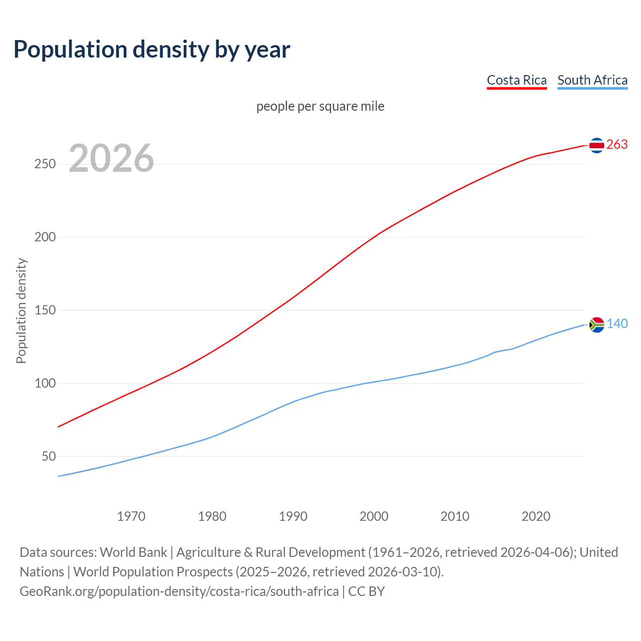Population density