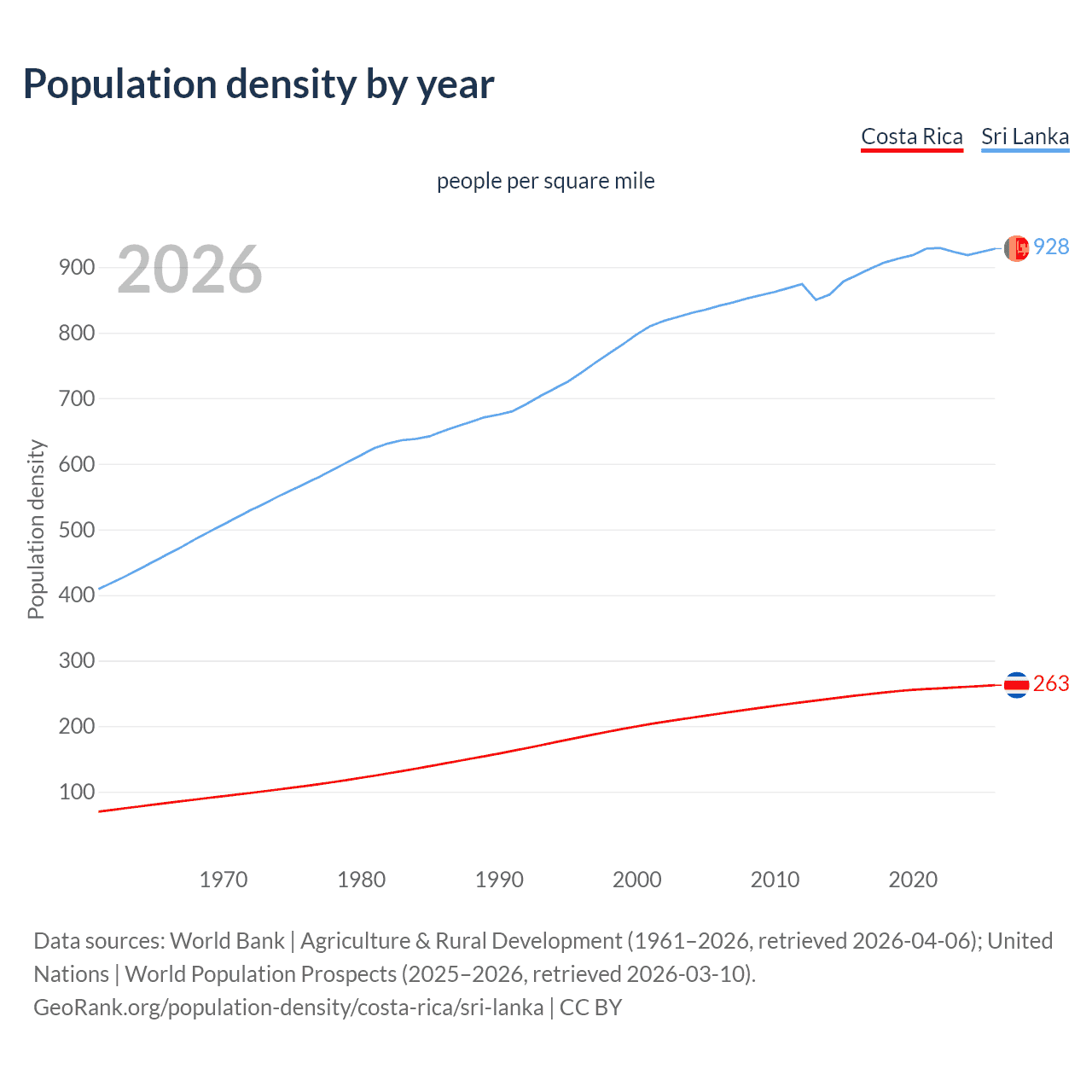 Population density
