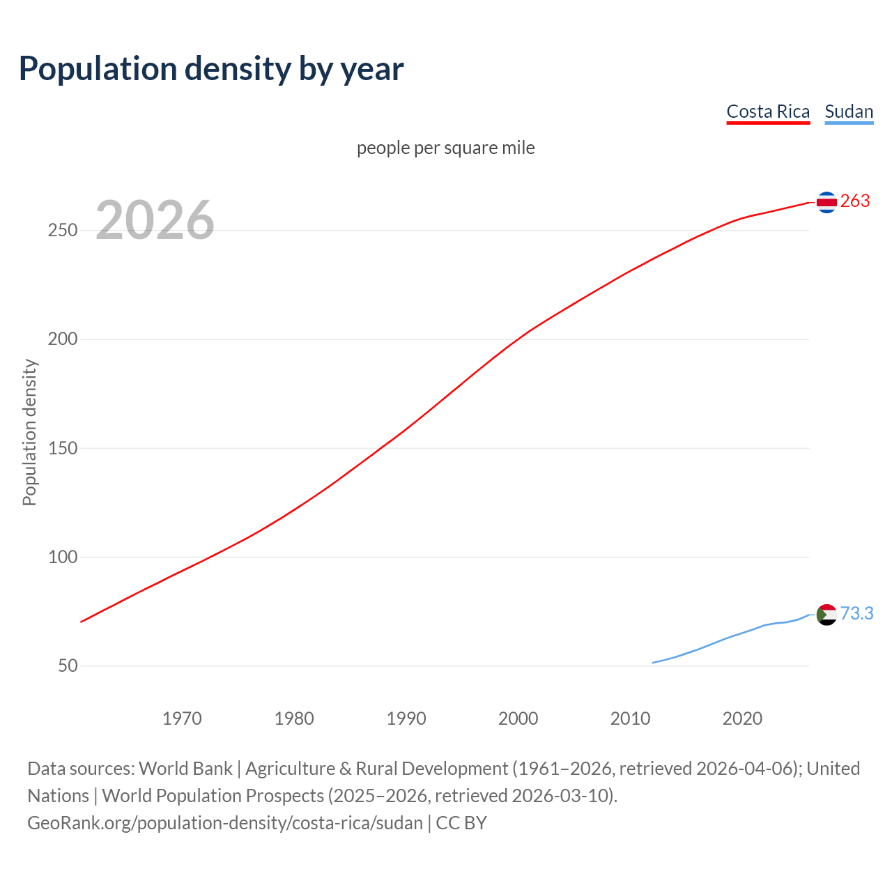 Population density