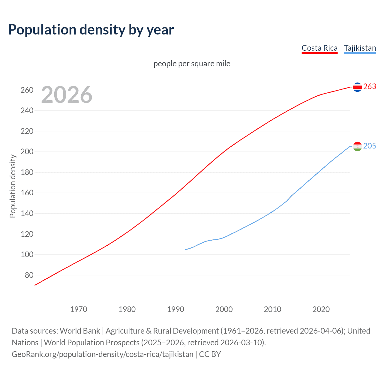 Population density