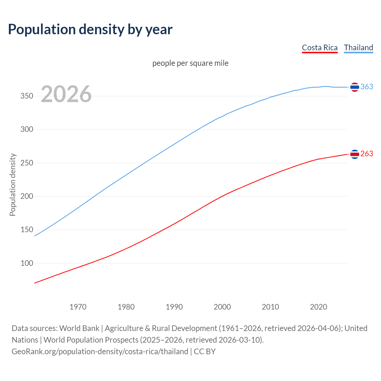 Population density