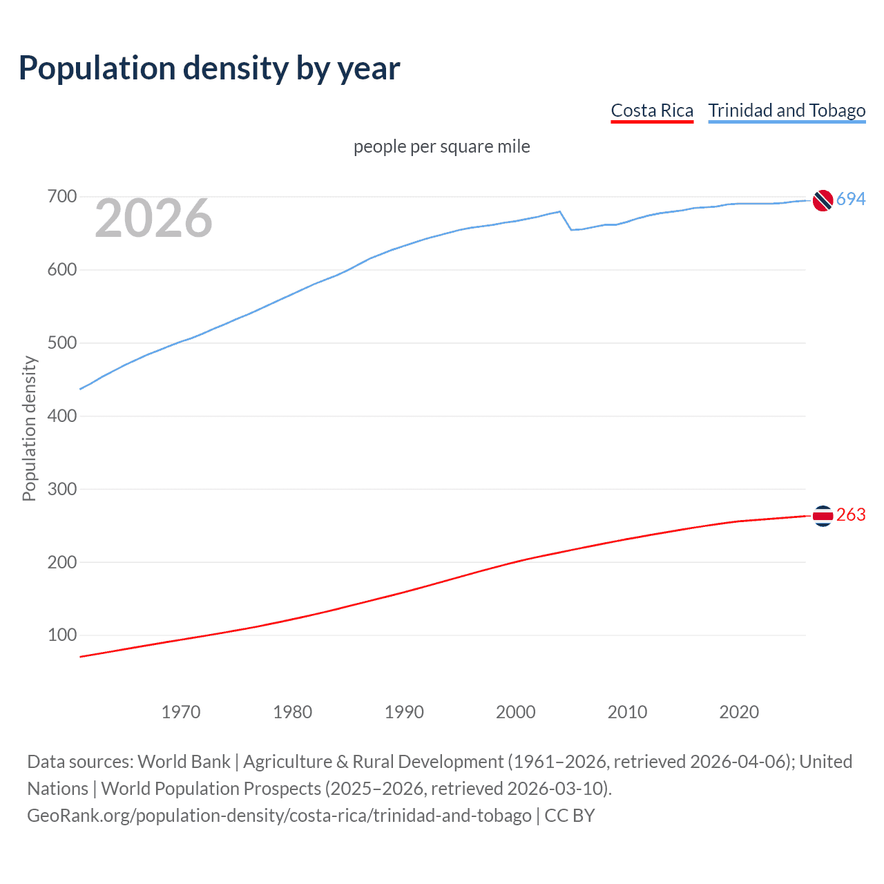 Population density