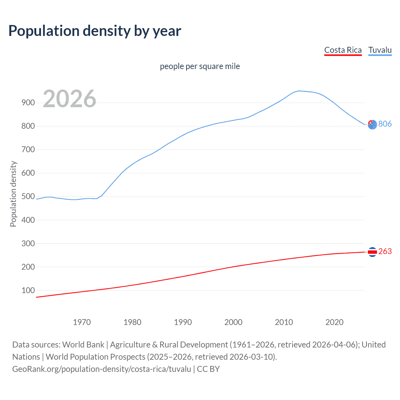 Population density
