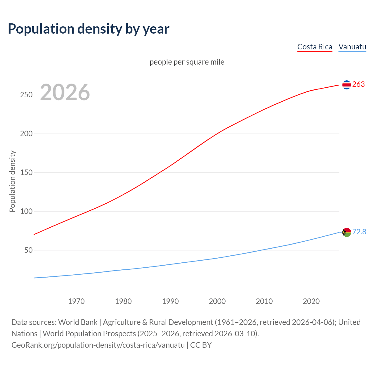 Population density