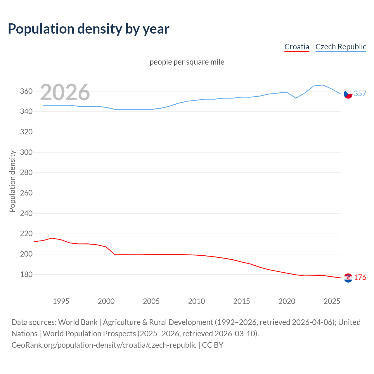 Population density