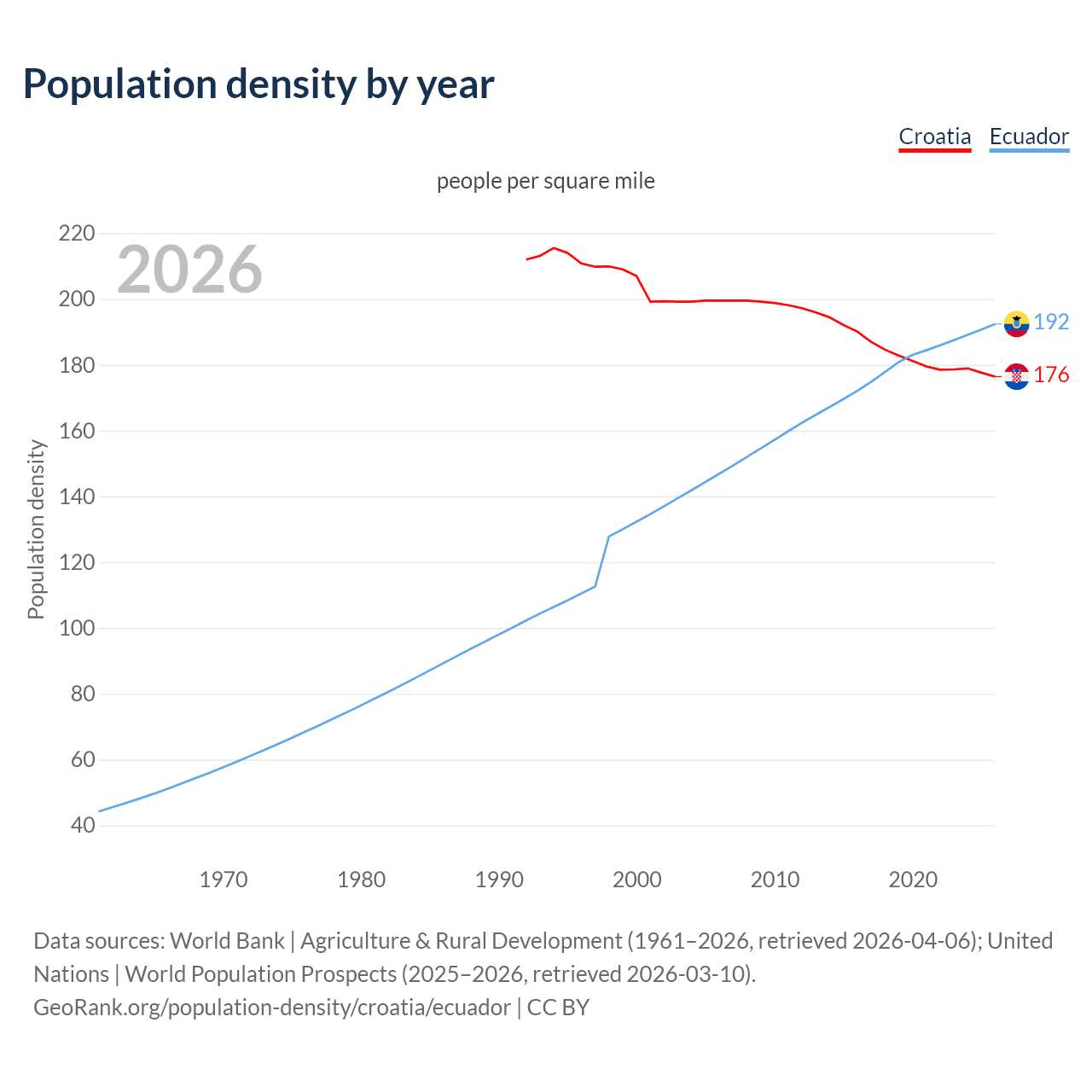 Population density
