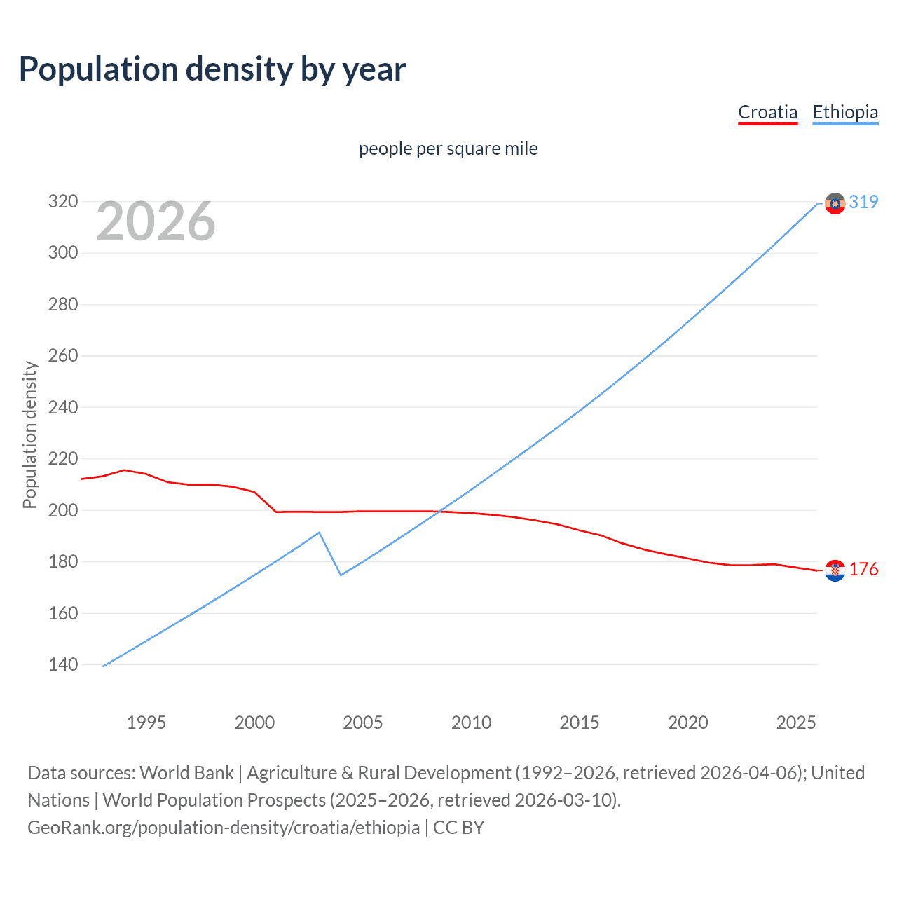 Population density