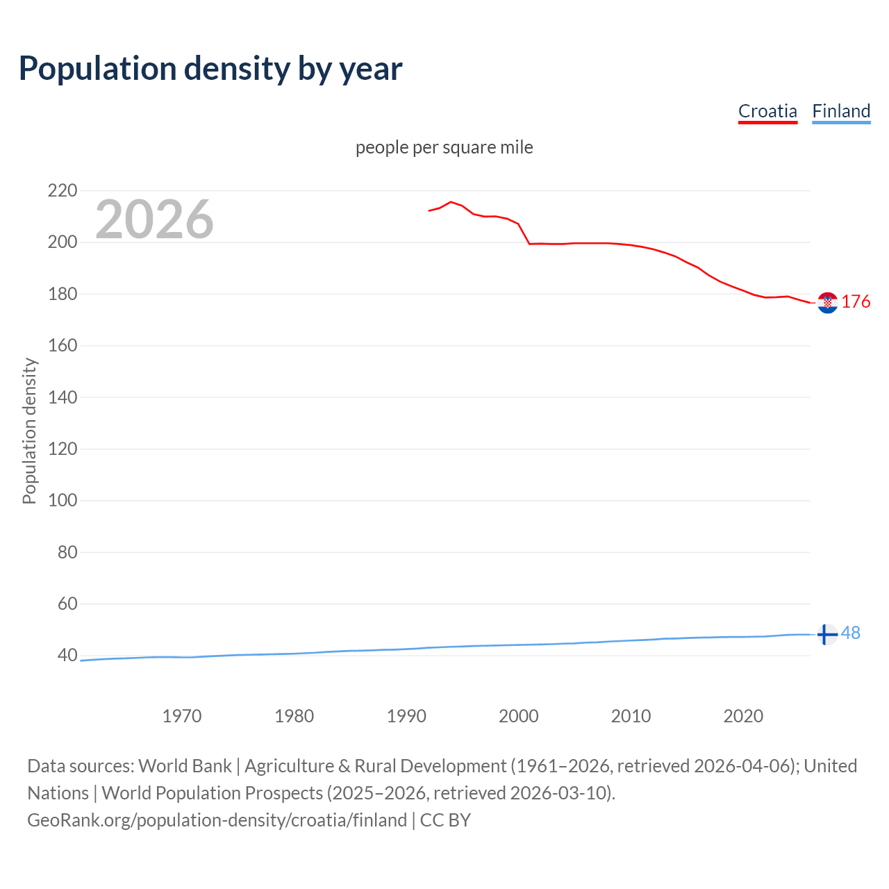 Population density