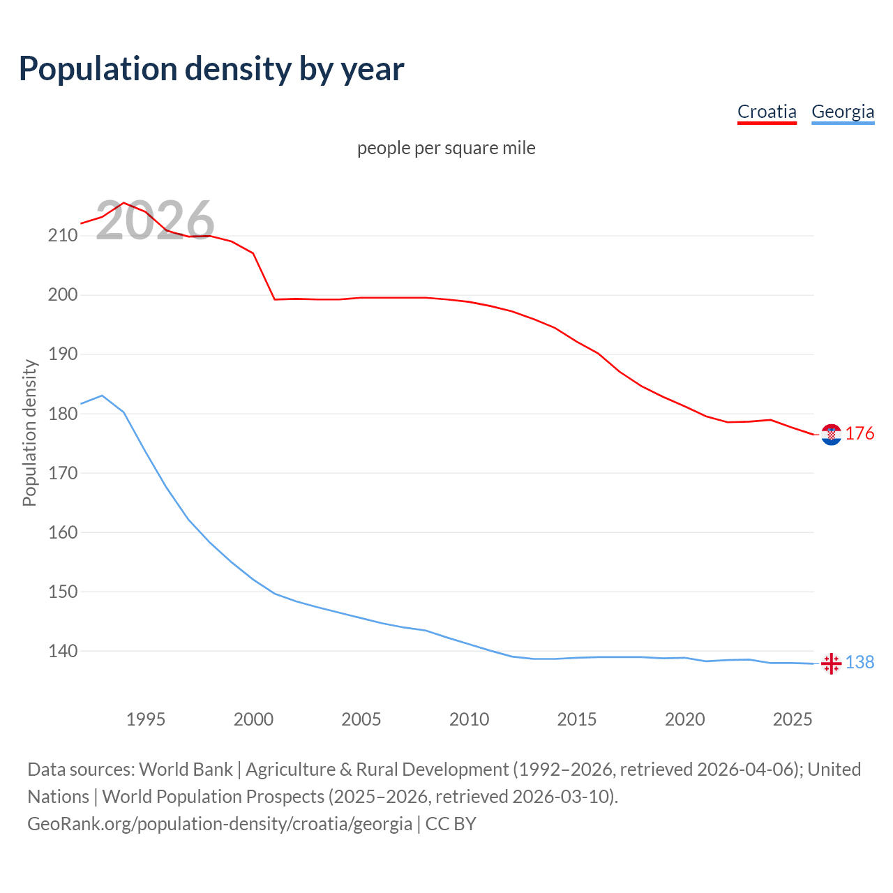 Population density