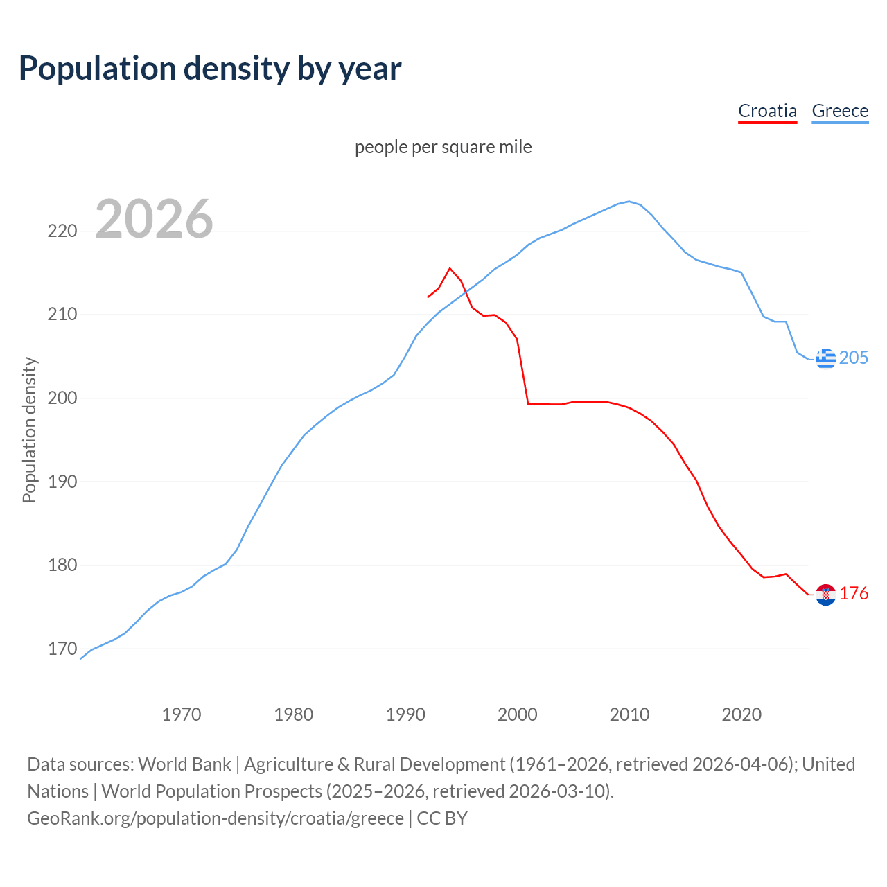 Population density