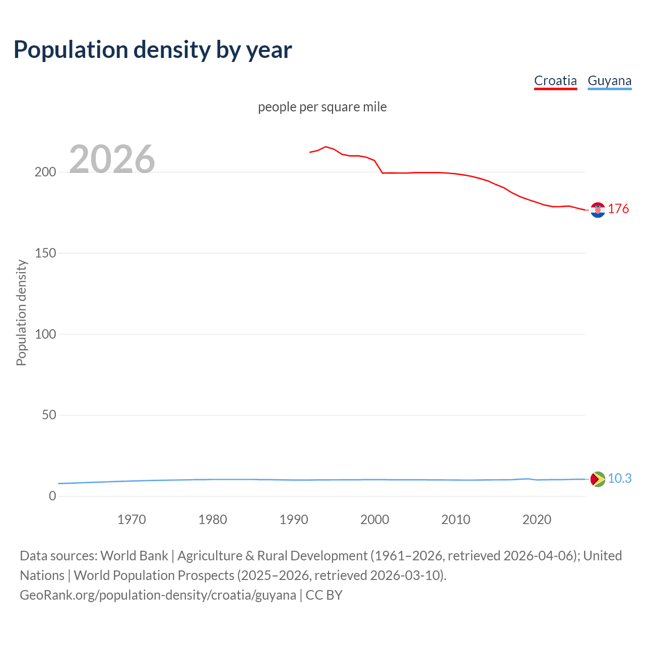Population density