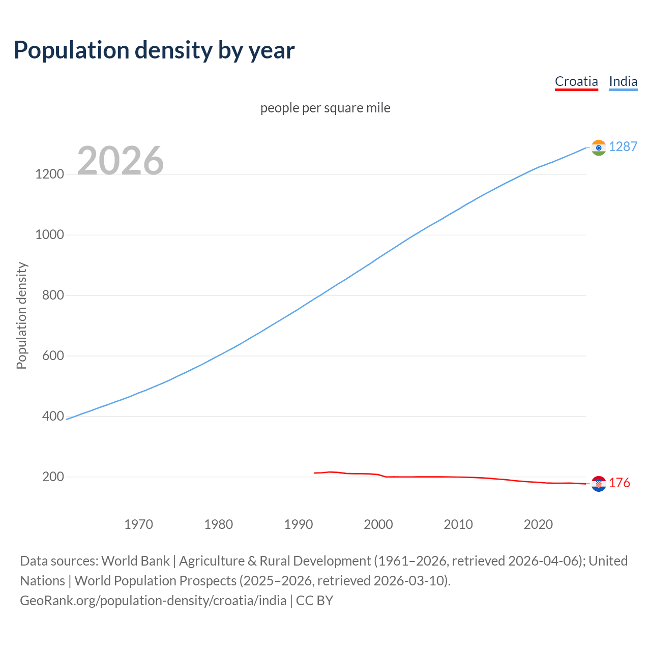 Population density
