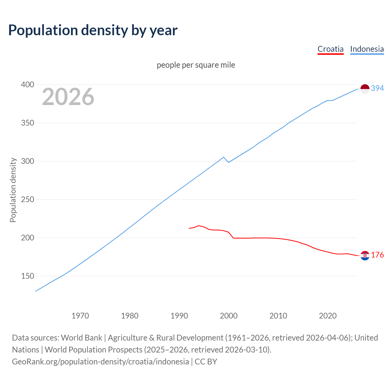 Population density