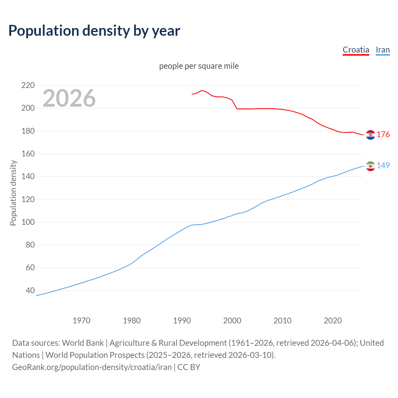 Population density