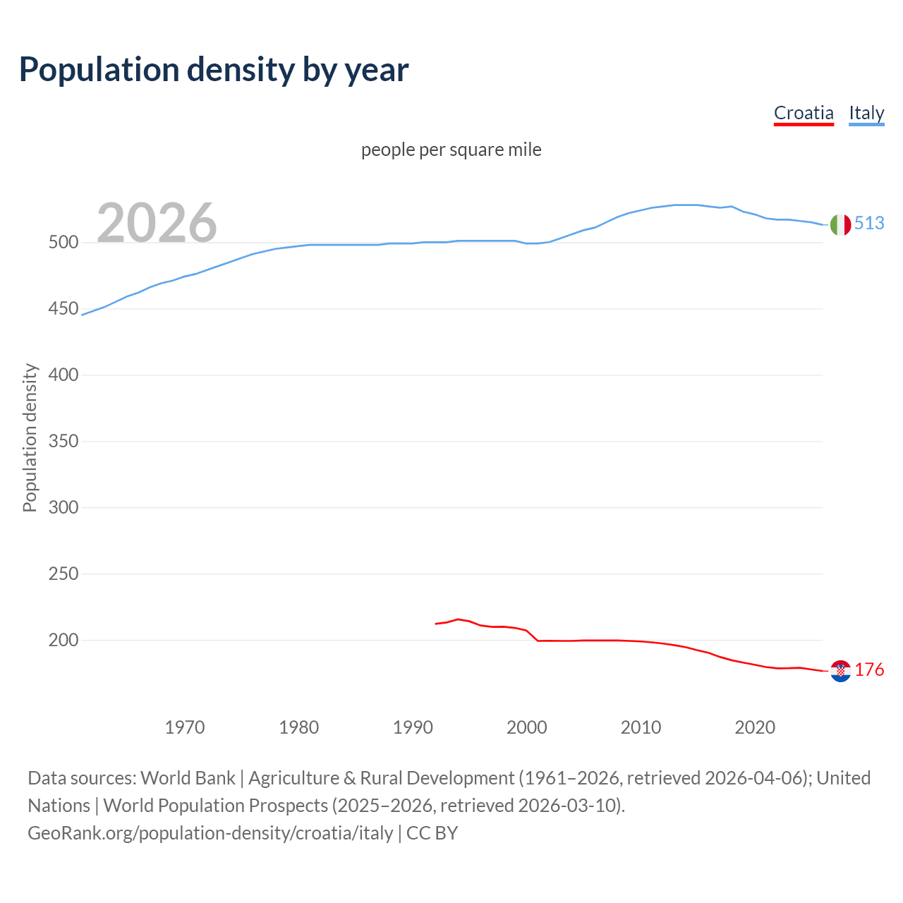 Population density