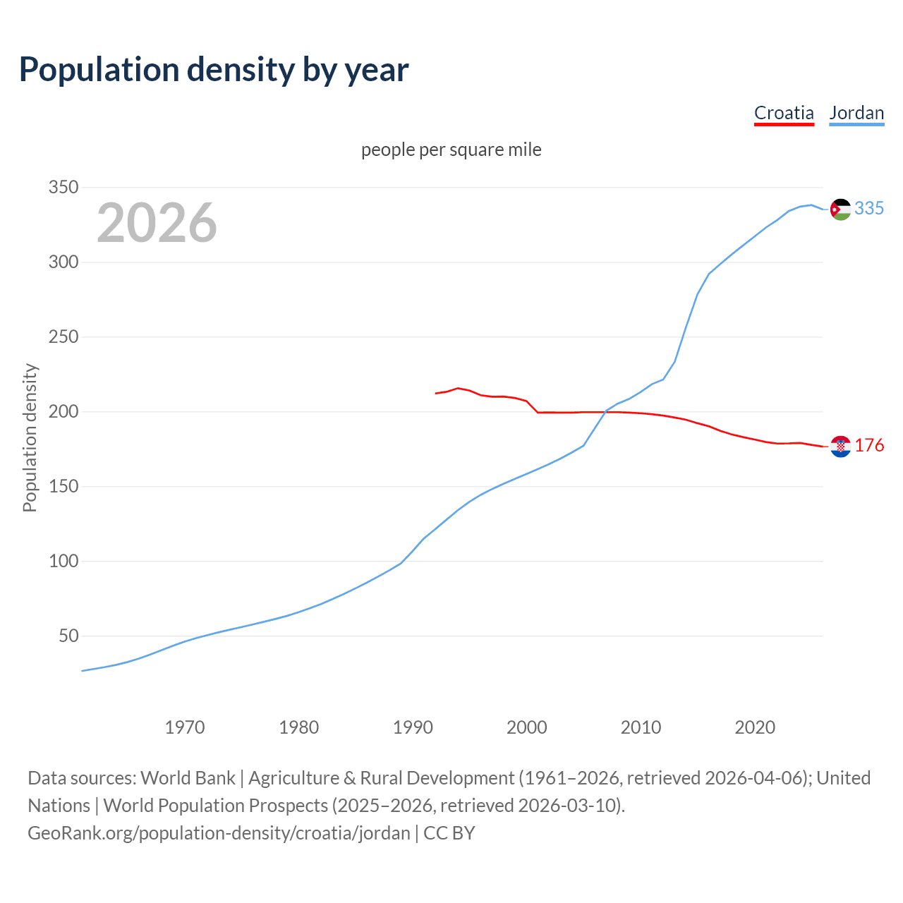 Population density