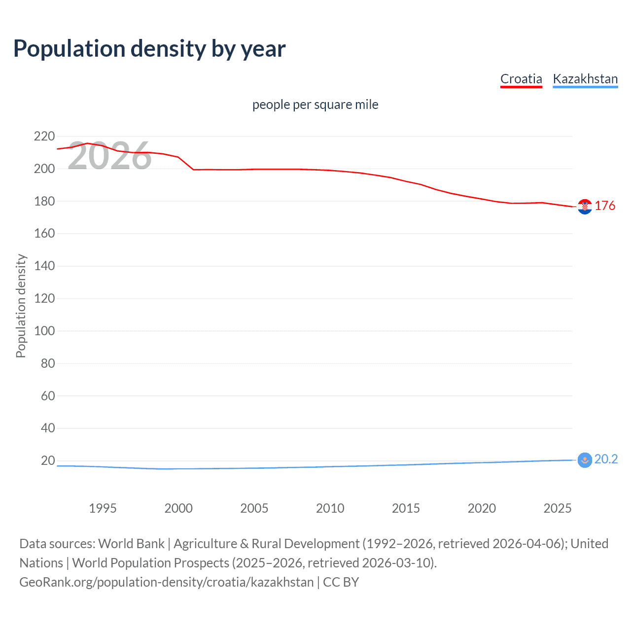 Population density