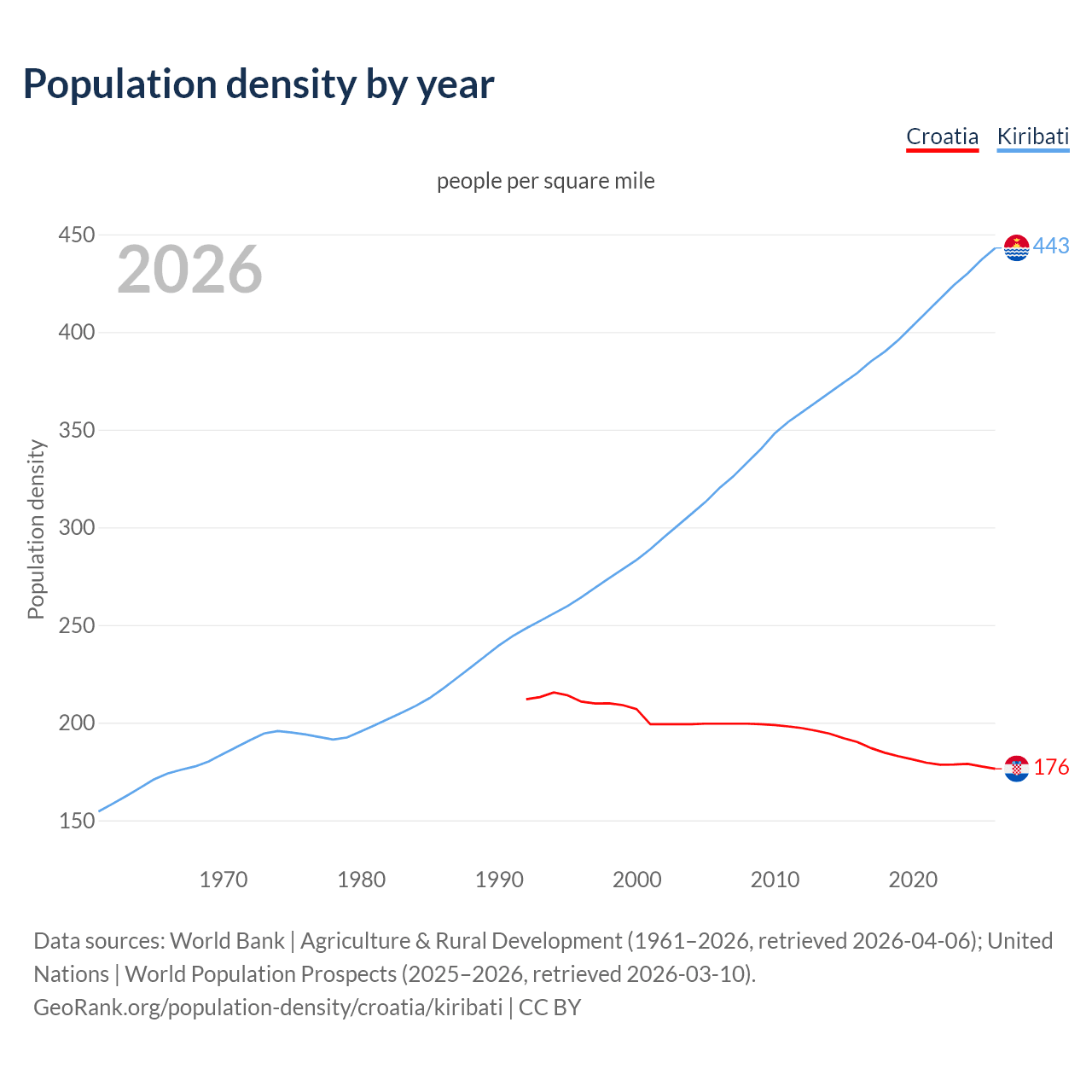 Population density