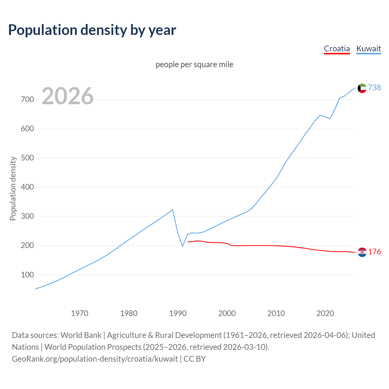 Population density