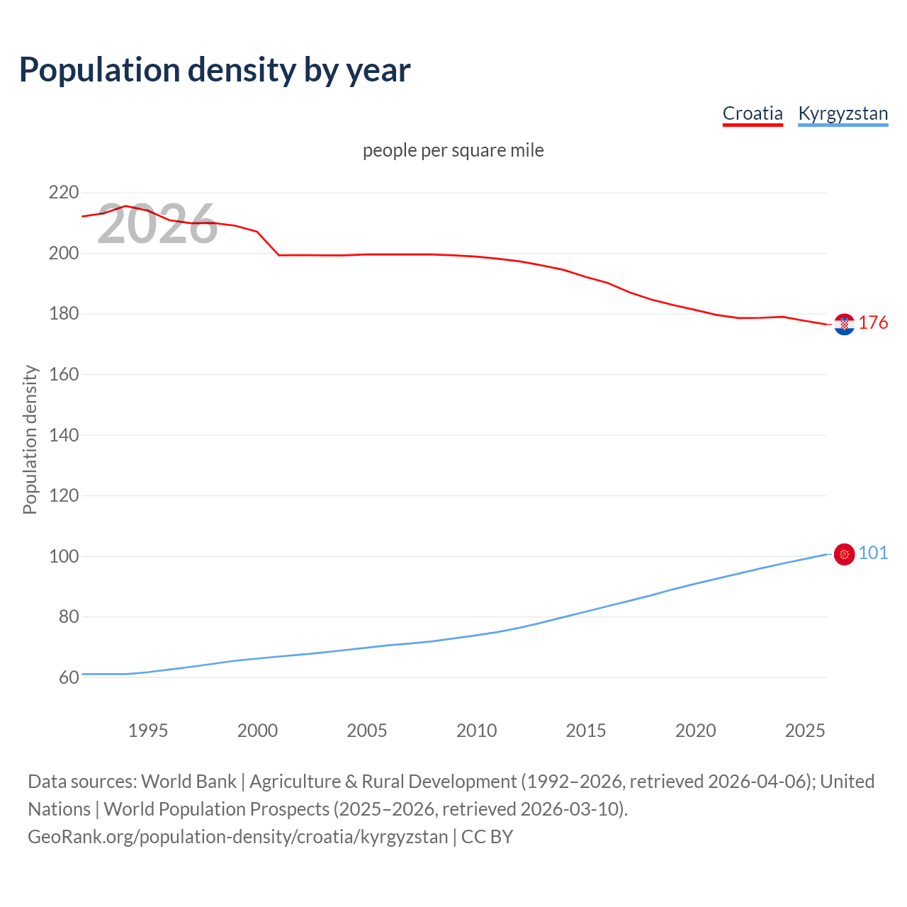 Population density