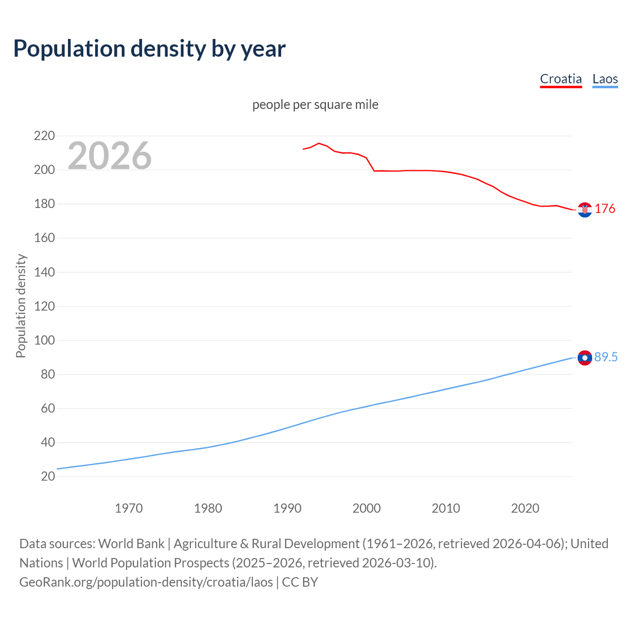 Population density