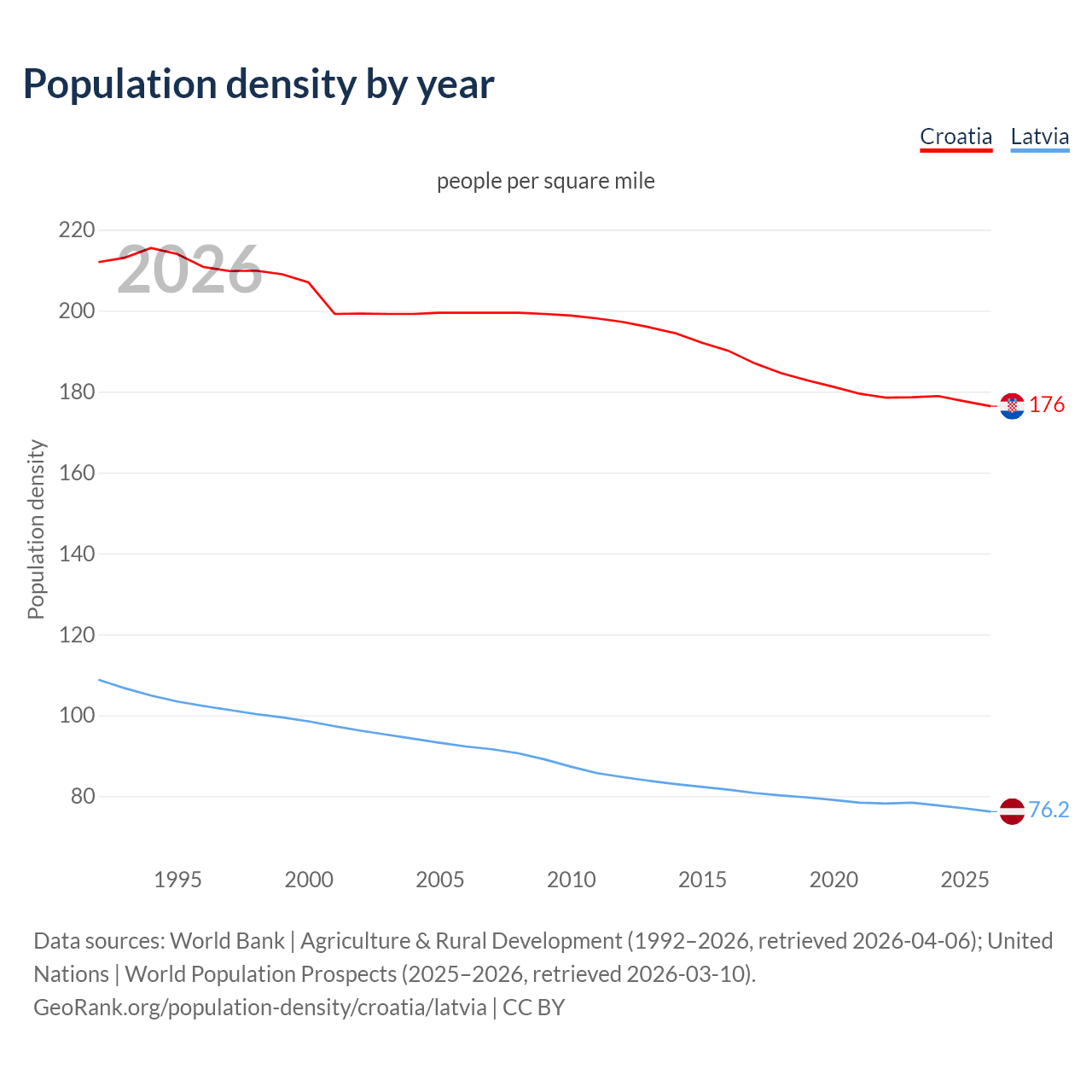 Population density