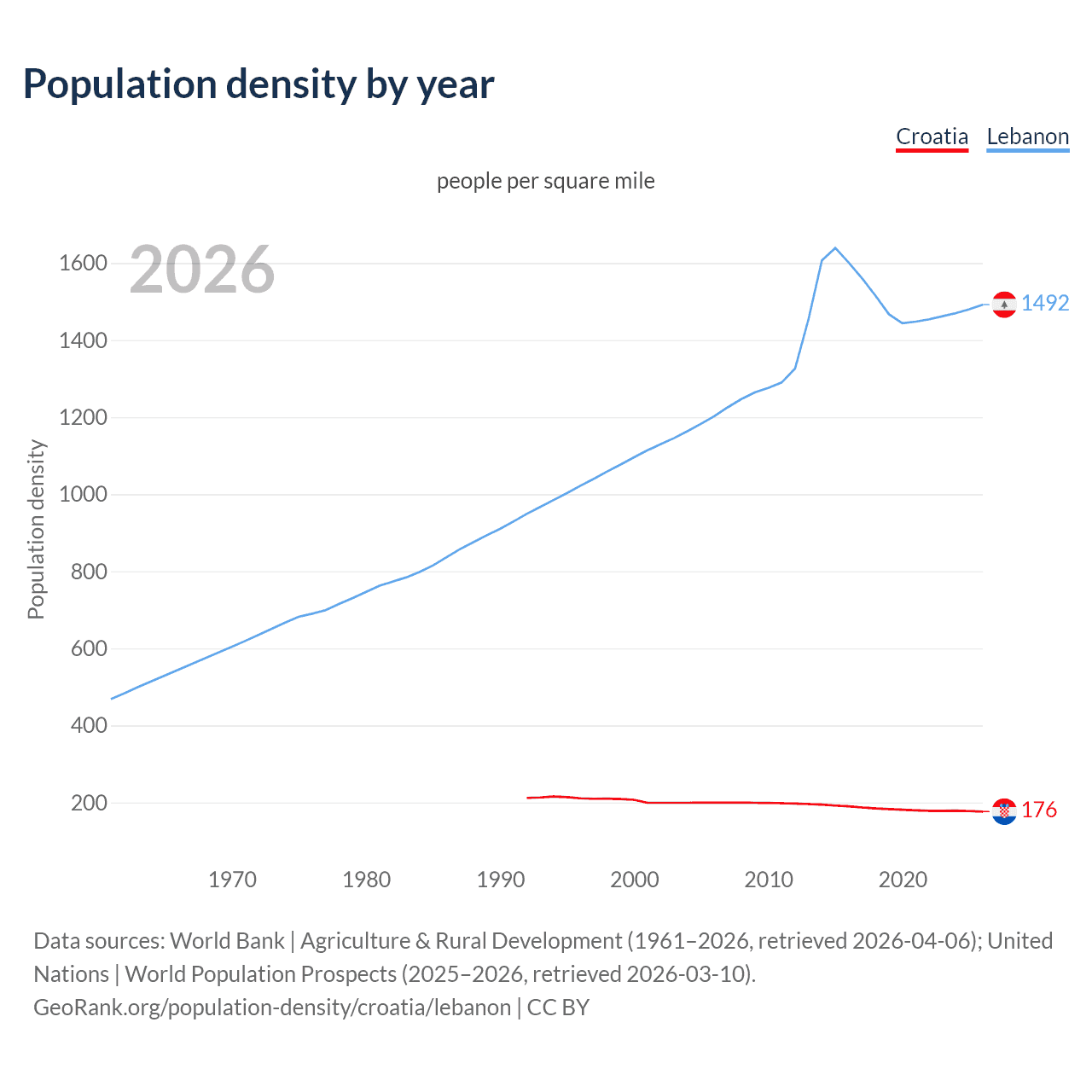 Population density