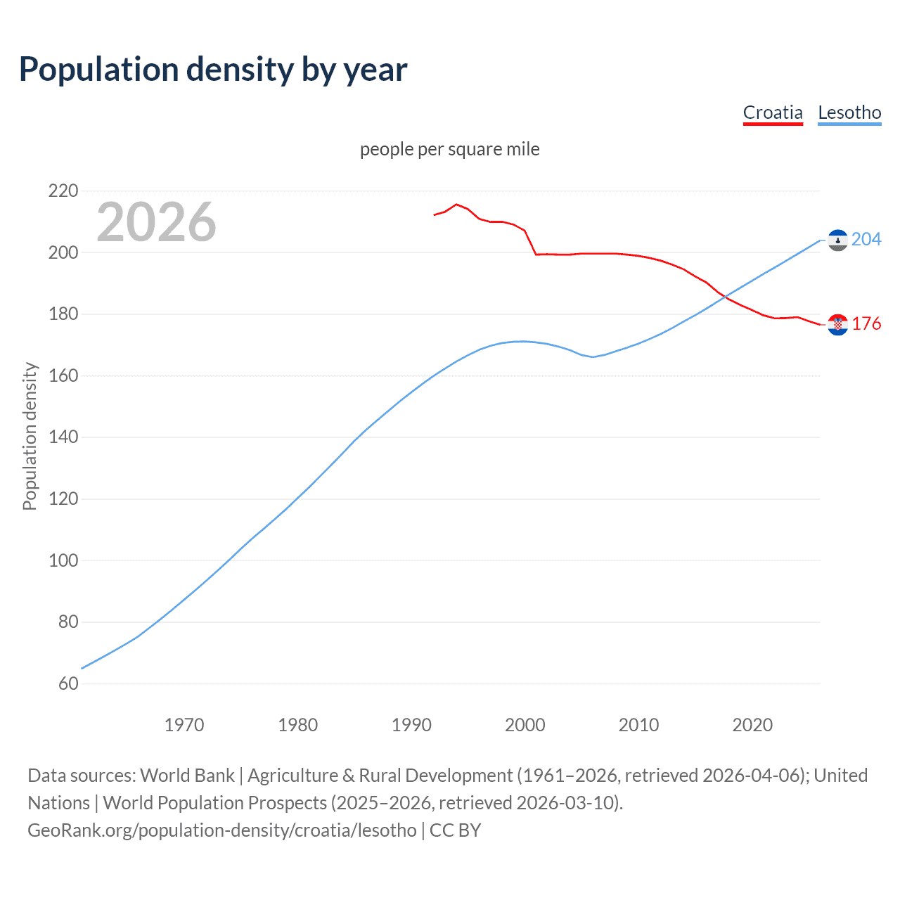 Population density