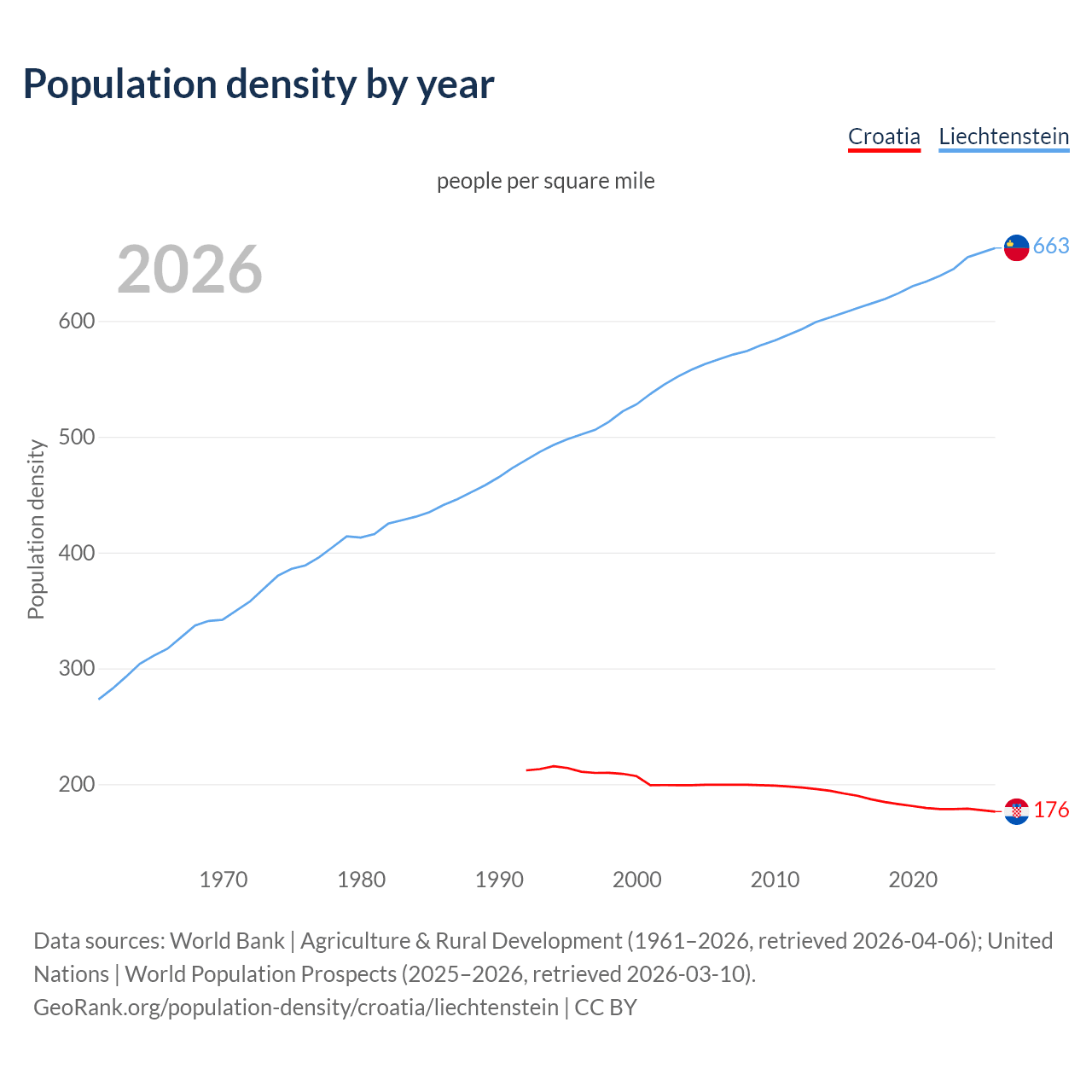 Population density