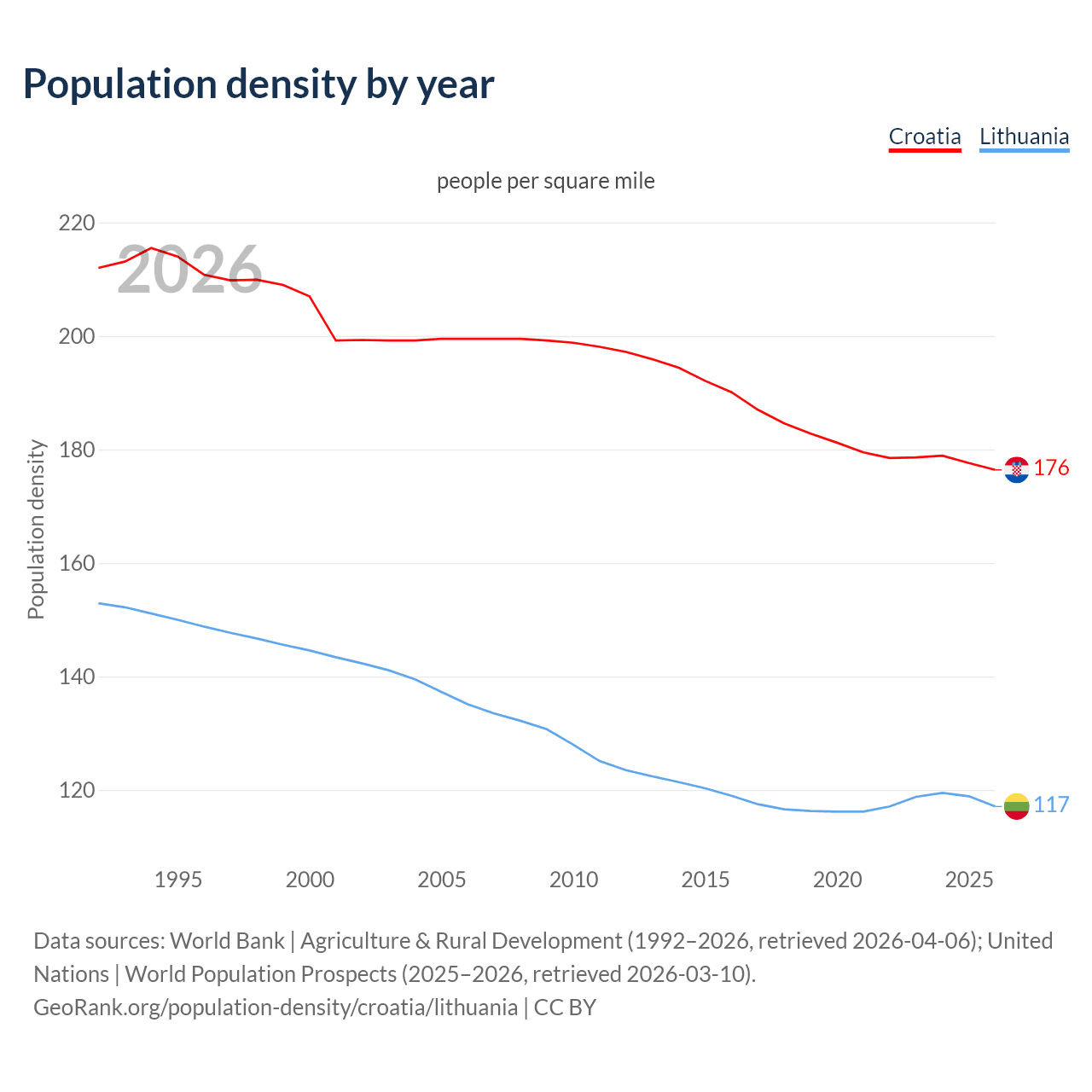 Population density