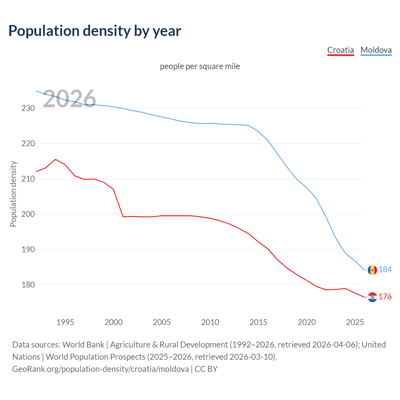 Population density