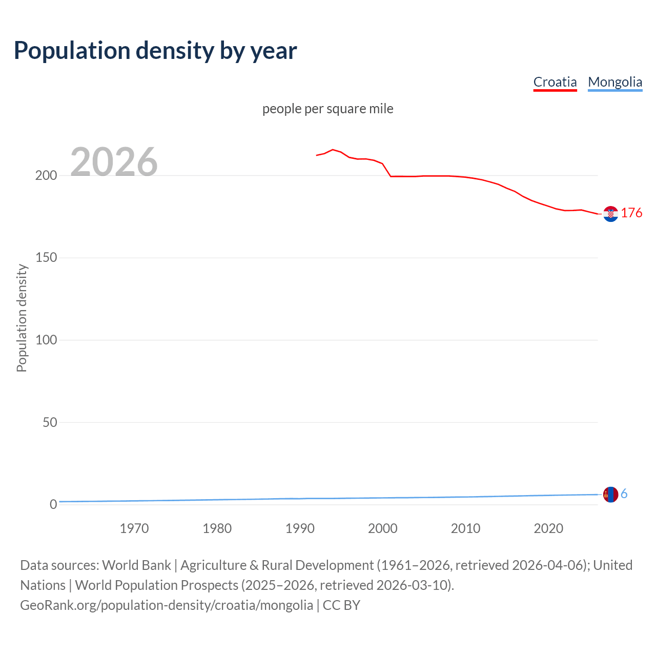Population density
