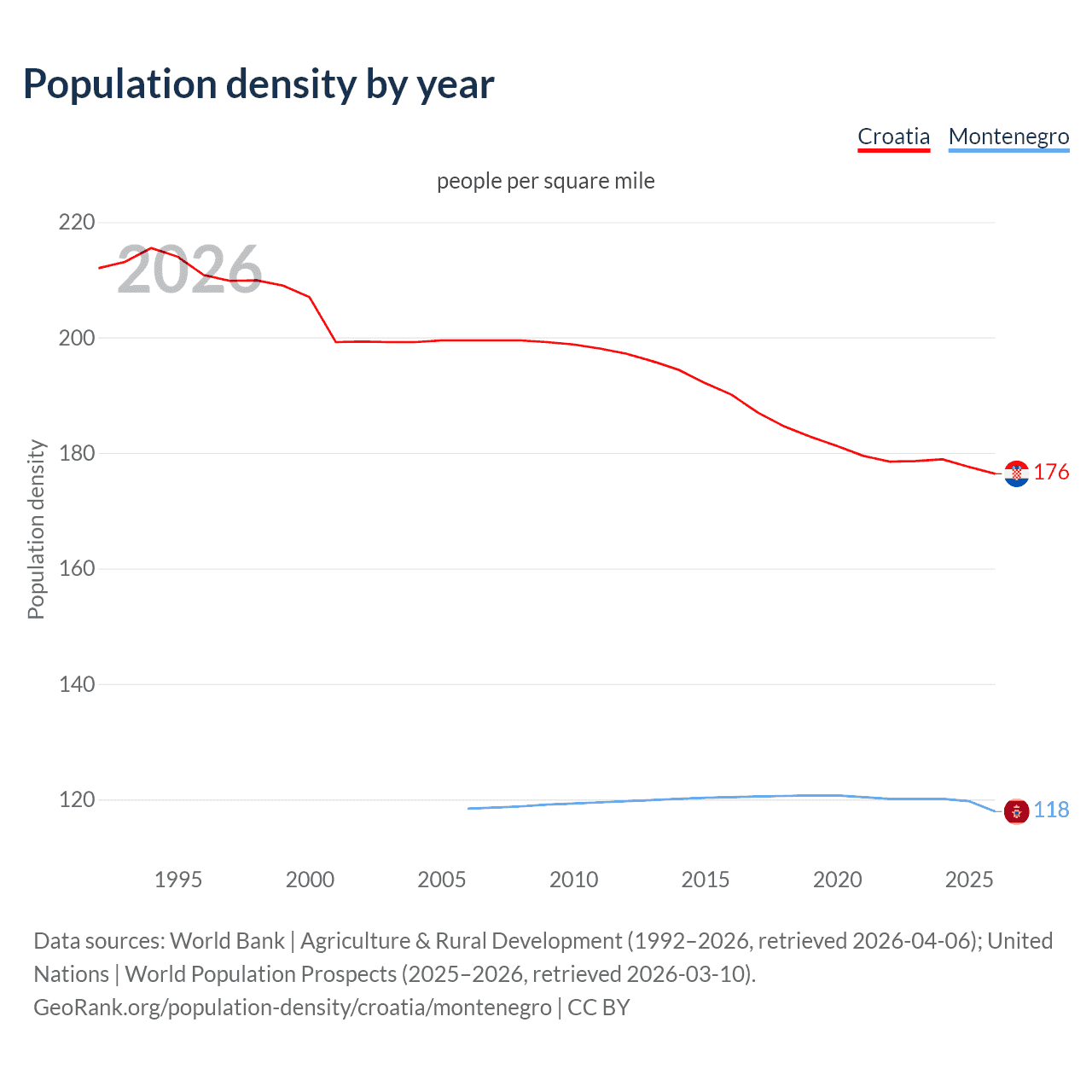 Population density