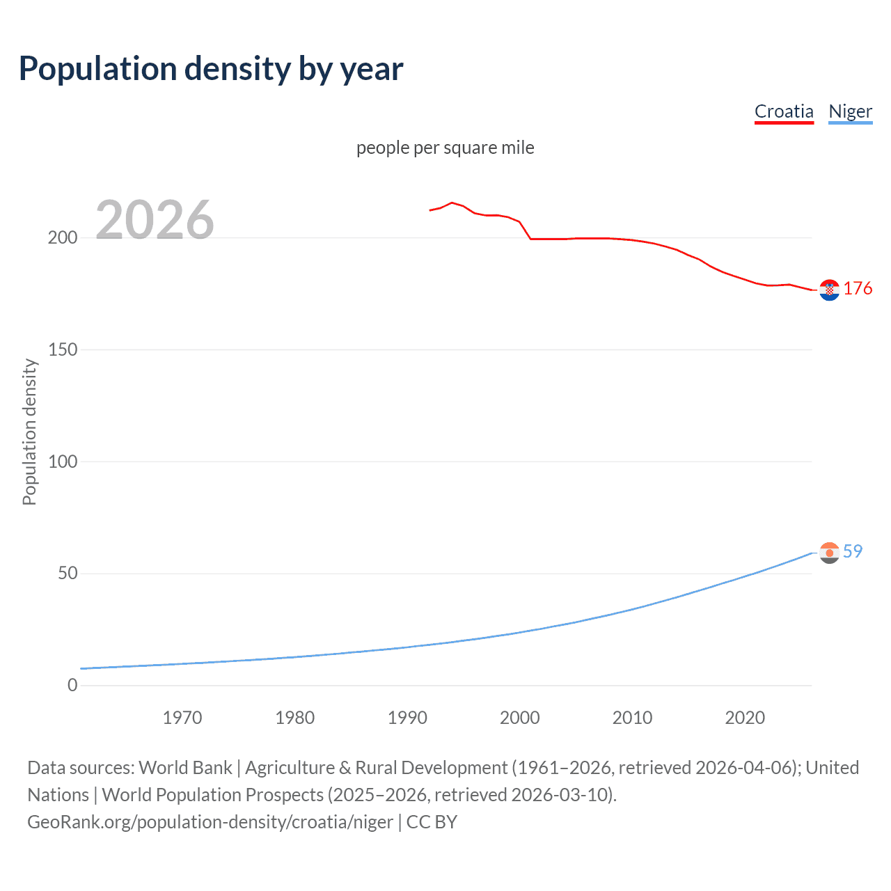 Population density