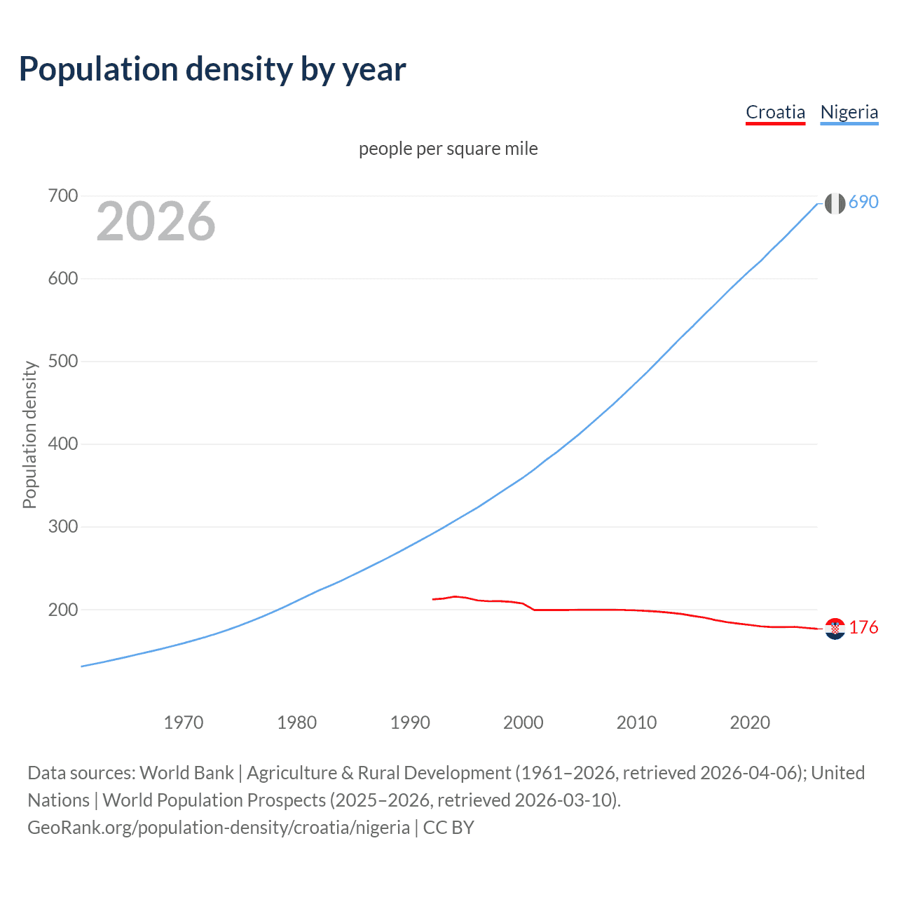 Population density