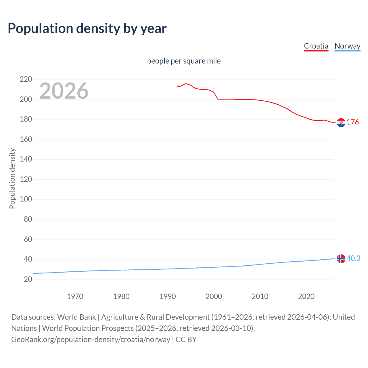Population density