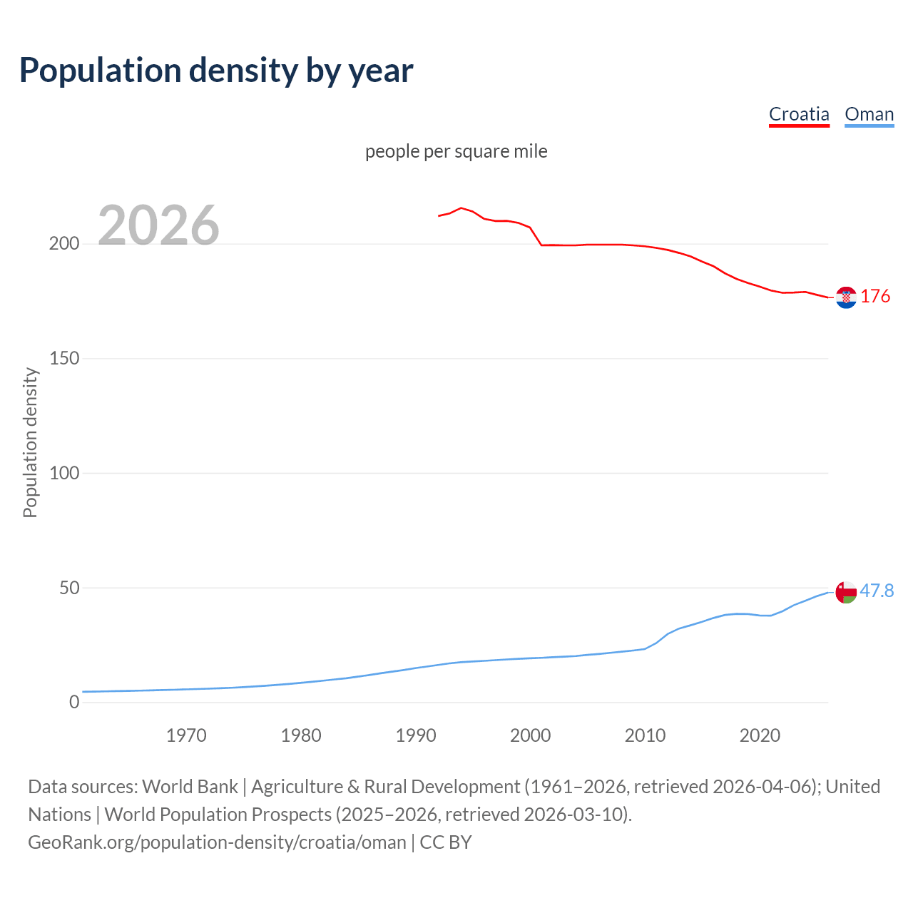 Population density
