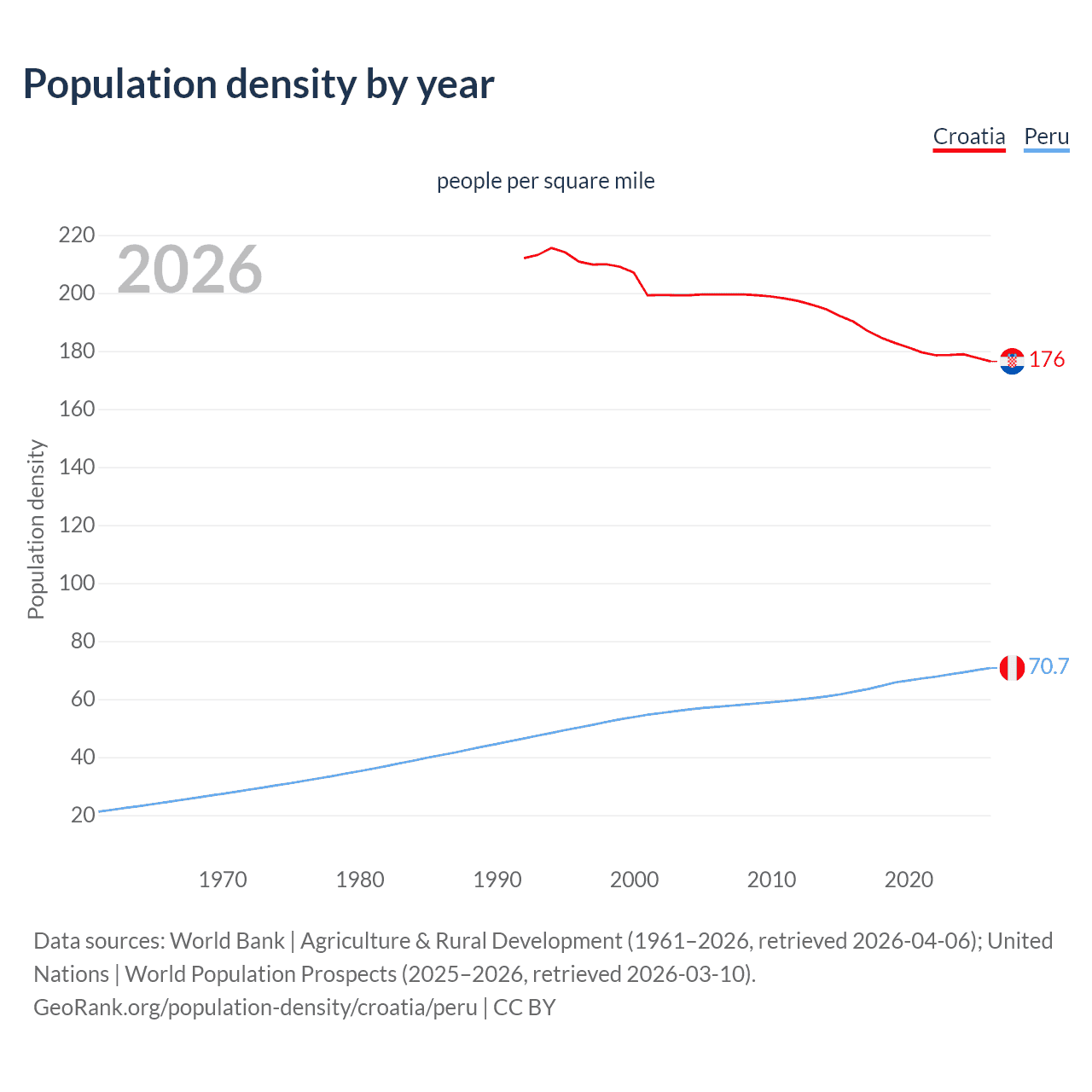 Population density