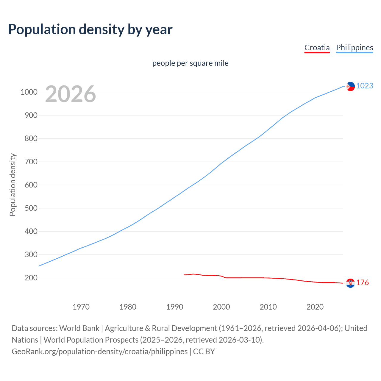 Population density