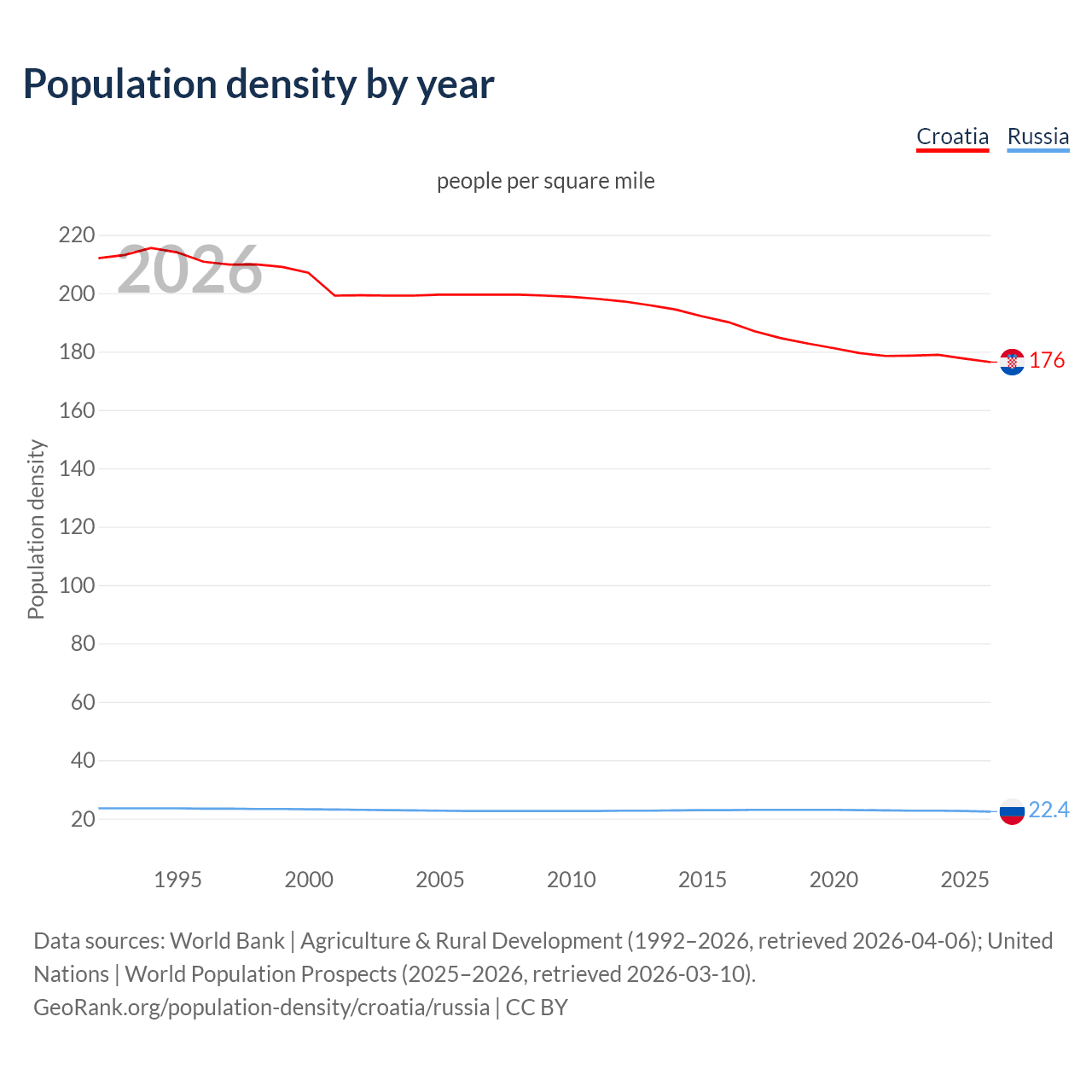 Population density