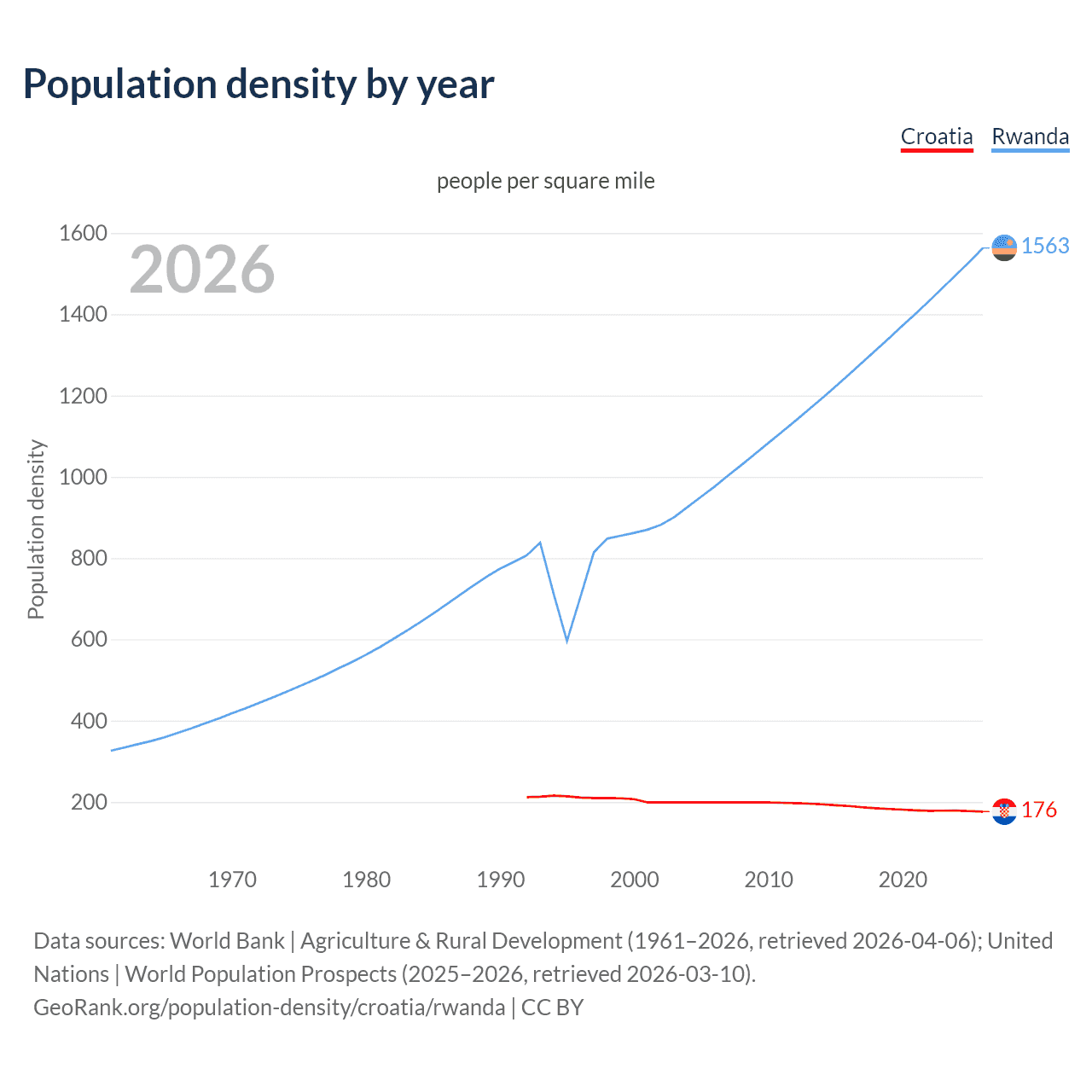 Population density