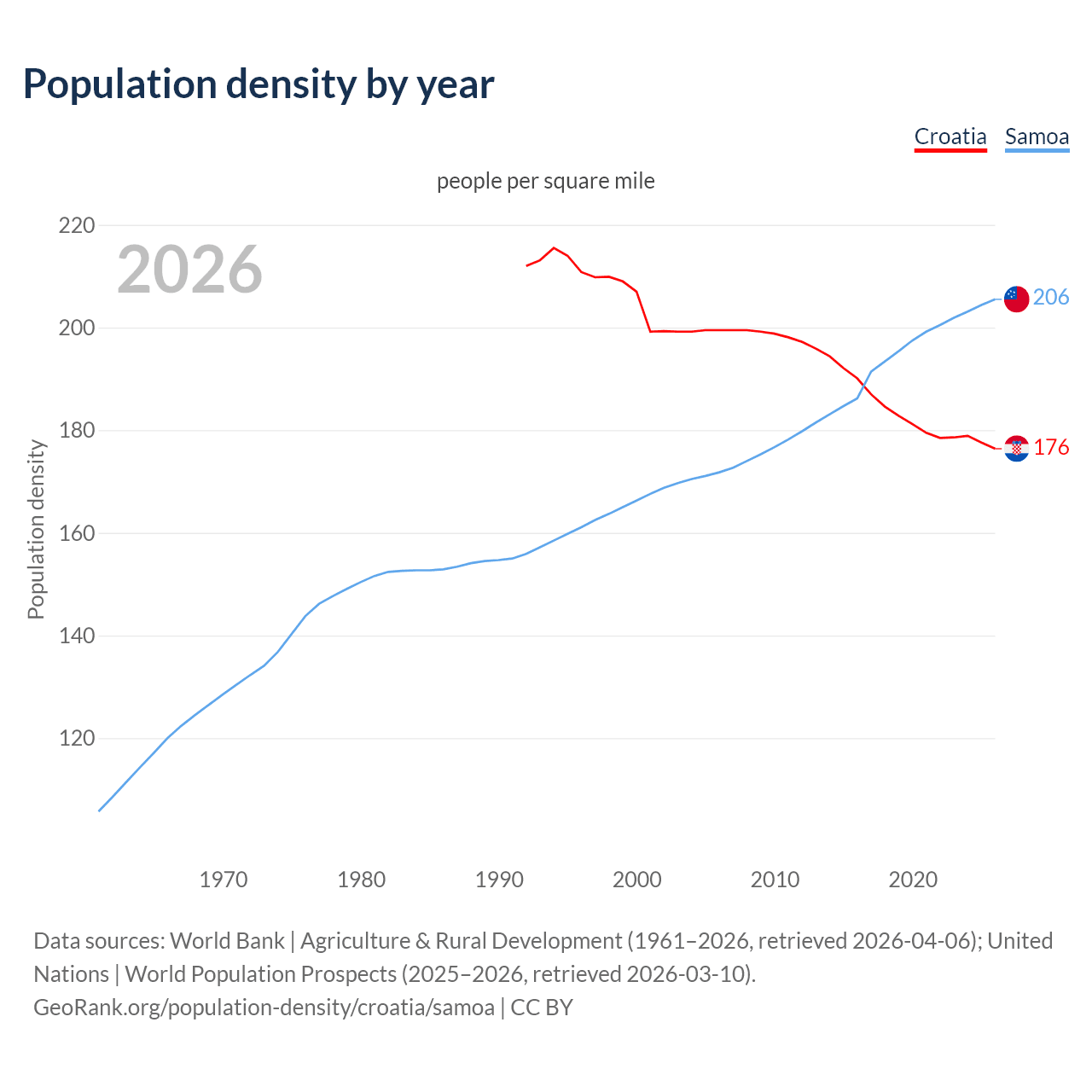 Population density