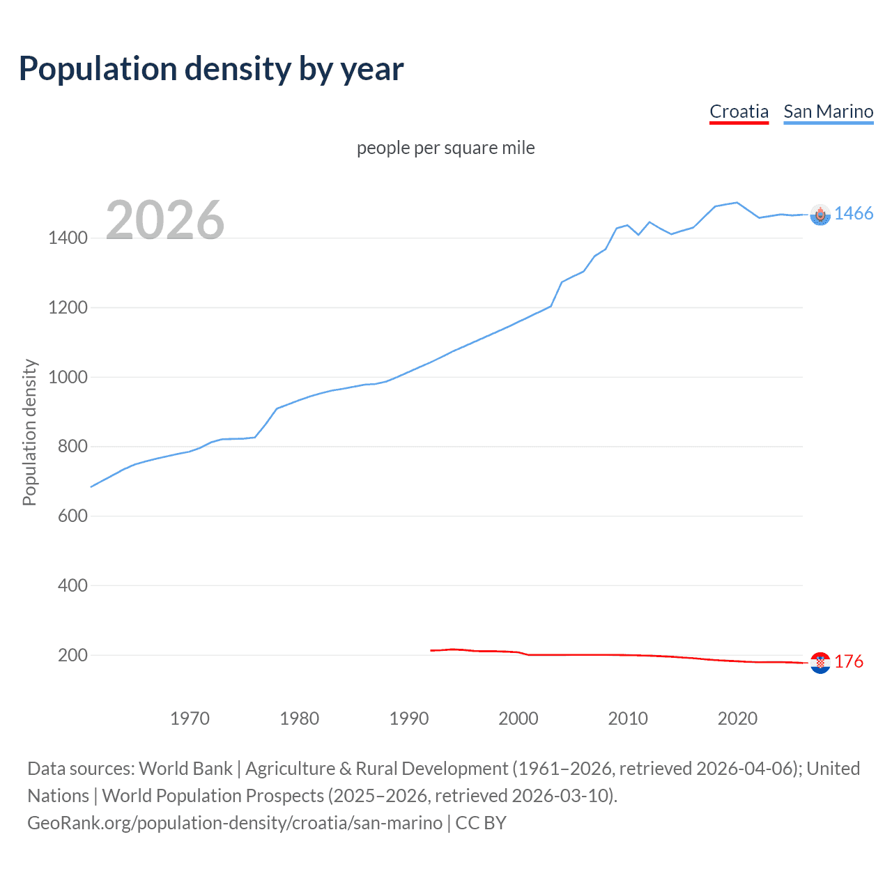 Population density