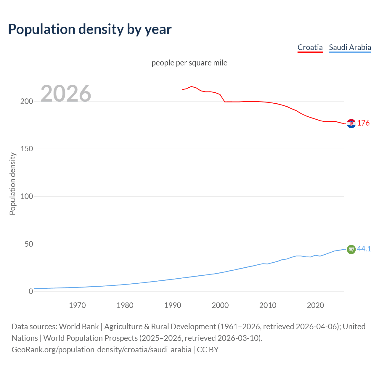 Population density