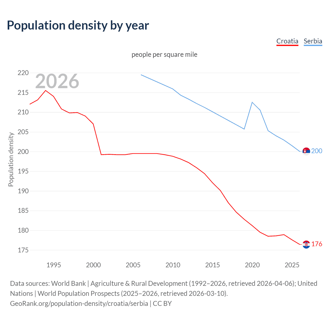 Population density
