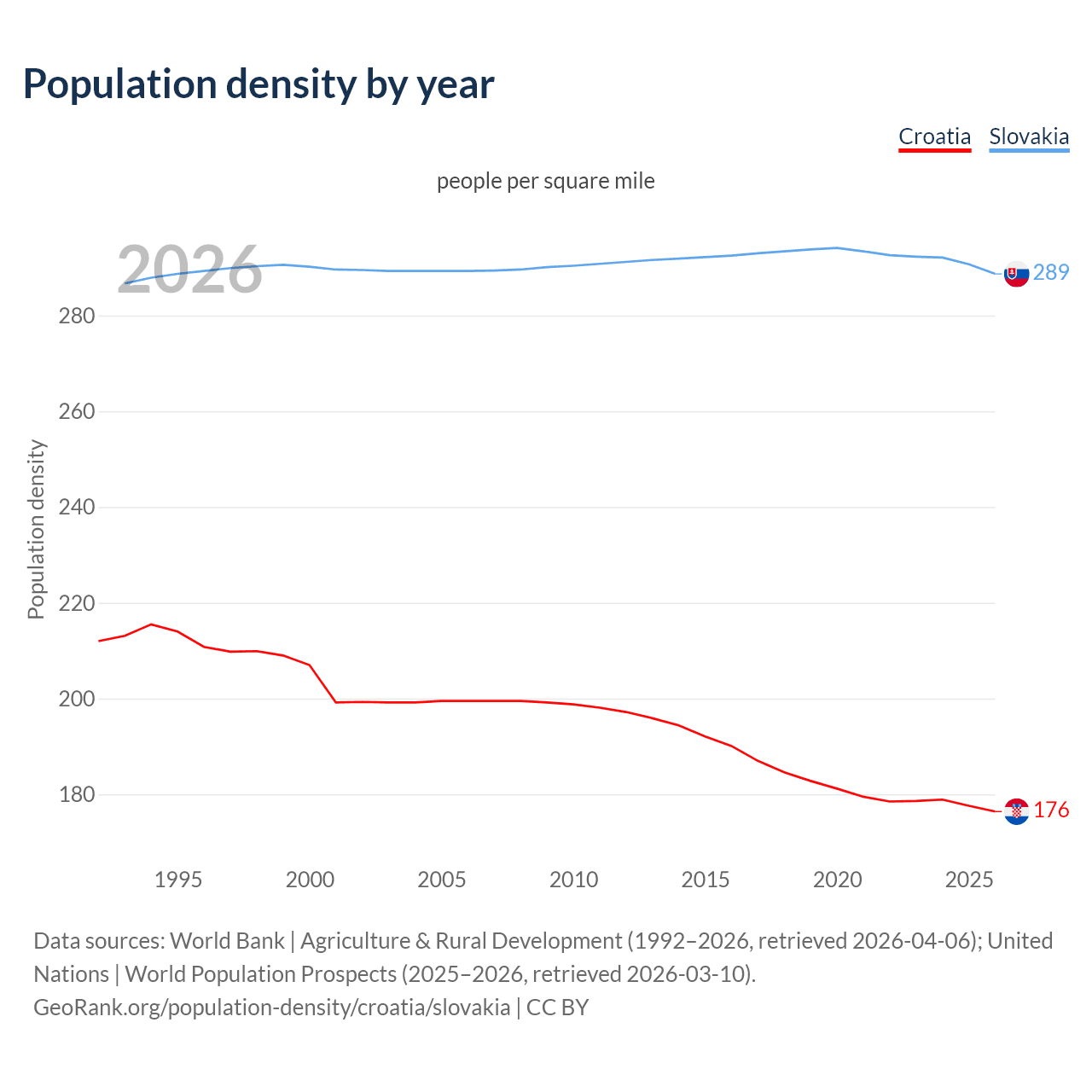 Population density
