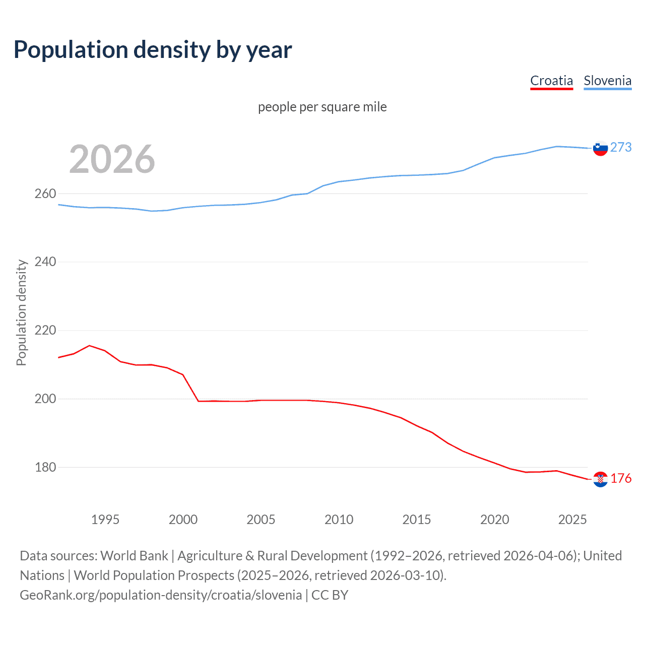Population density