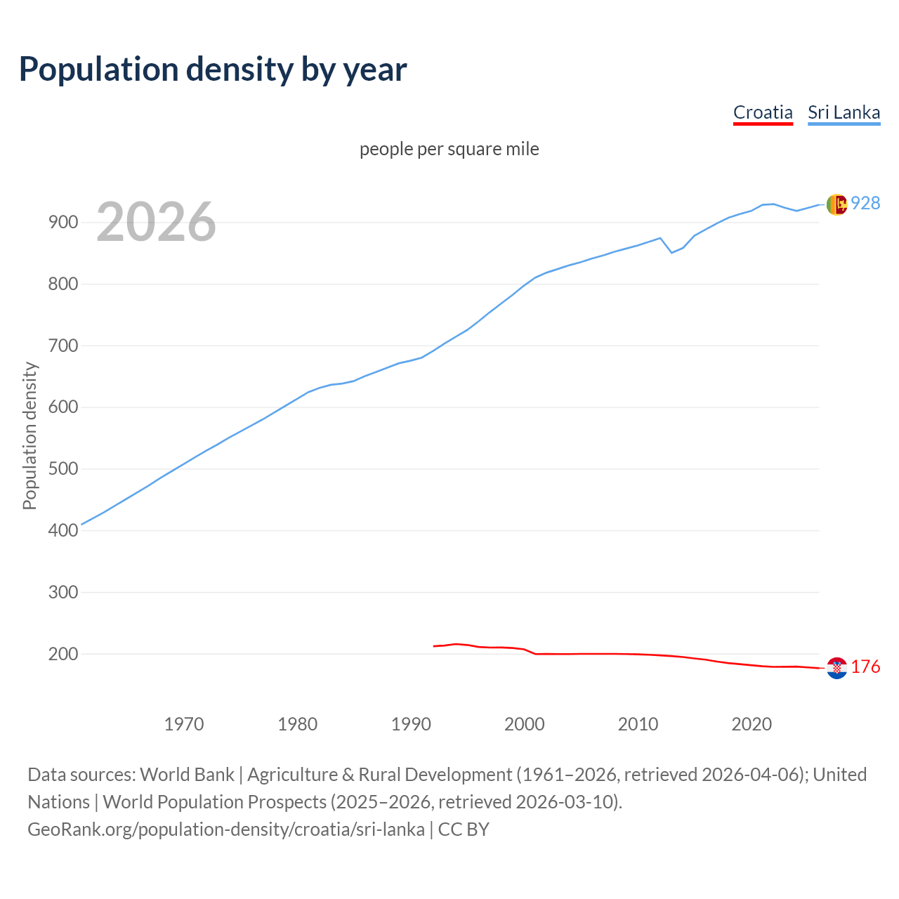 Population density