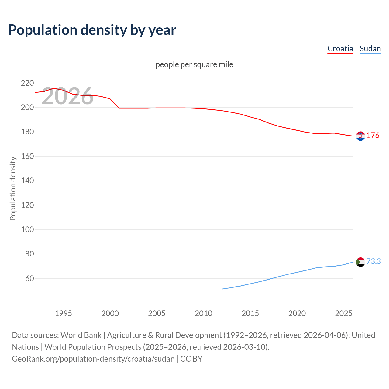 Population density